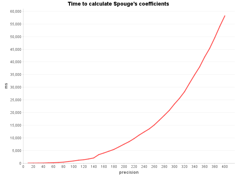 Time calculating Spouge's coefficients
