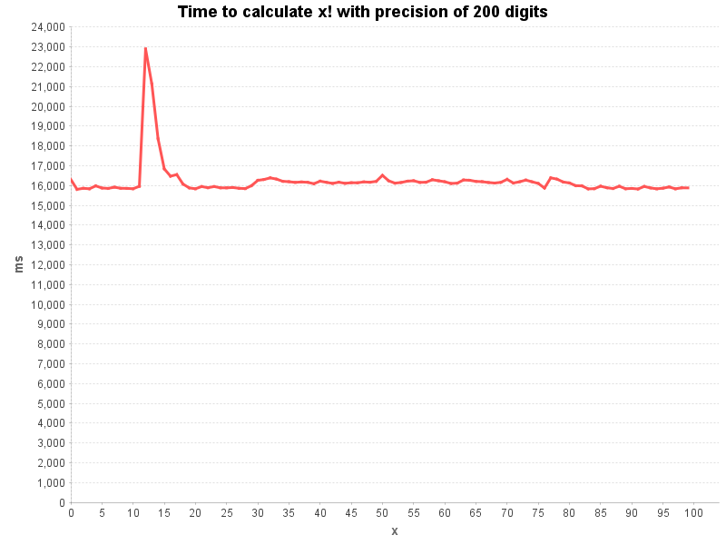 Time calculating Spouge's approximation with precalculated coefficients to precision of 200 digits