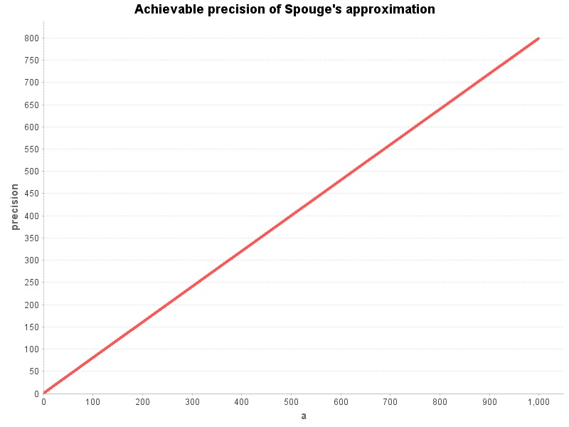 Precision of Spouge's approximation